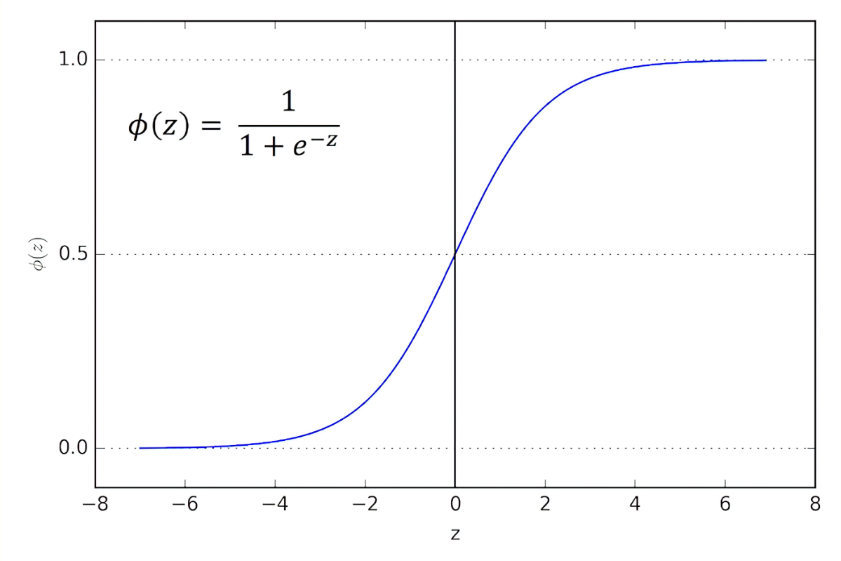 sigmoid curve: logit function